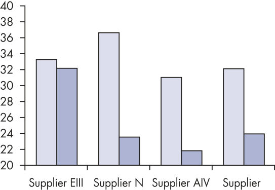Reliable results in real-time RT-PCR analysis.