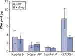 Greater yields of RNA.