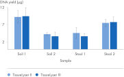 Microbial sample types &minus; DNA yield
