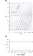 Reliable detection of the QIAGEN Internal Control.