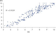 Correlation of RIN and RIS.
