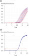 Precise real-time PCR analysis.