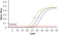 Reliable detection of ABL plasmid standards.