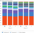 Accurate display of microbial community OTUs from stool sample