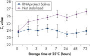 Effective stabilization of beta-actin transcript.
