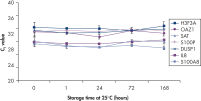 Stable mRNA levels of cancer biomarkers.