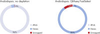 QIAseq FastSelect ‒rRNA Plant dramatically shifts read allocation from rRNA to genes: Arabidopsis