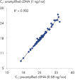 High correlation of preamplified versus non-preamplified cDNA.