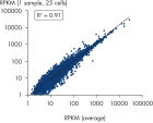 High level of experimental reproducibility and minimized technical noise.